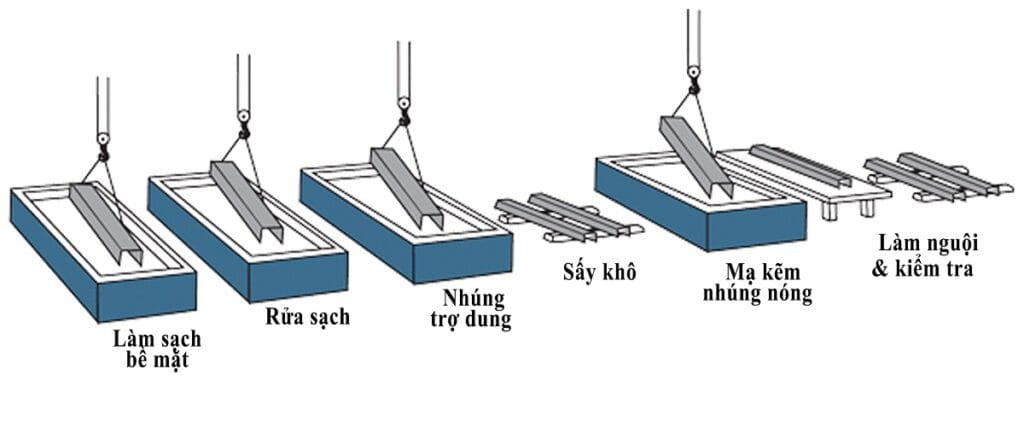Quy trình mạ kẽm nhúng nóng lưới thép hàn