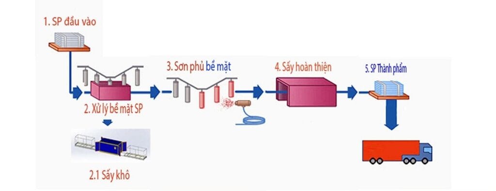 Quy trình sơn tĩnh điện lưới thép hàn