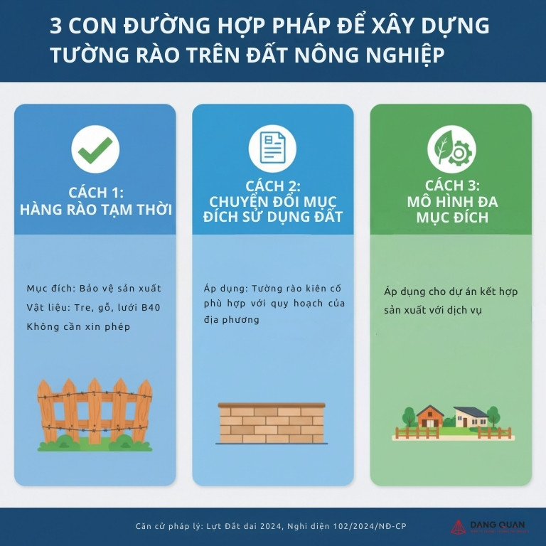 Các trường hợp được phép xây hàng rào trên đất nông nghiệp