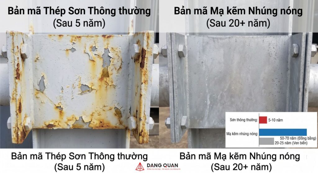 Bản mã mạ kẽm nhúng nóng tuổi thọ cao hơn so với sơn thường