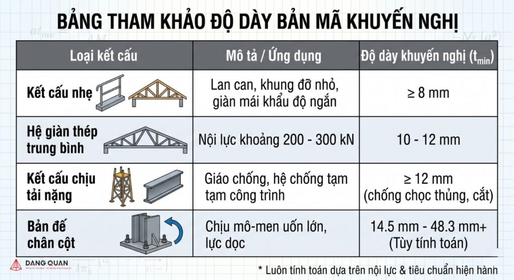 Bảng tham khảo độ dày của bản mã