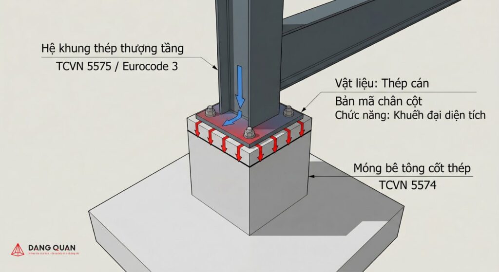 Chi tiết cấu kiện bản mã chân cột