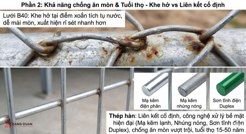 Khả năng chống ăn mòn của hàng rào lưới B40 và hàng rào lưới thép hàn