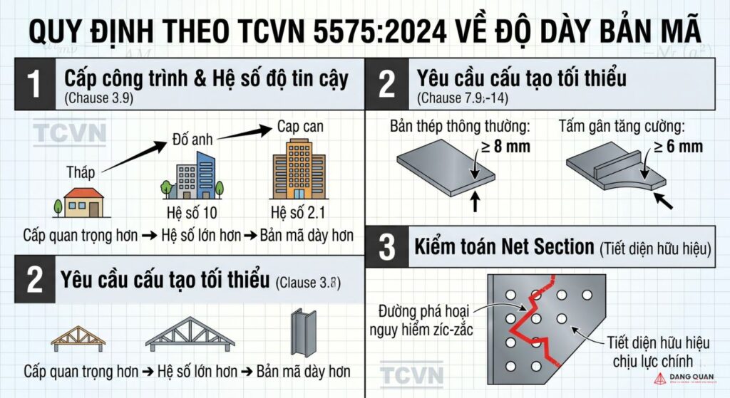 Quy định độ dày của bản mã theo TCVN